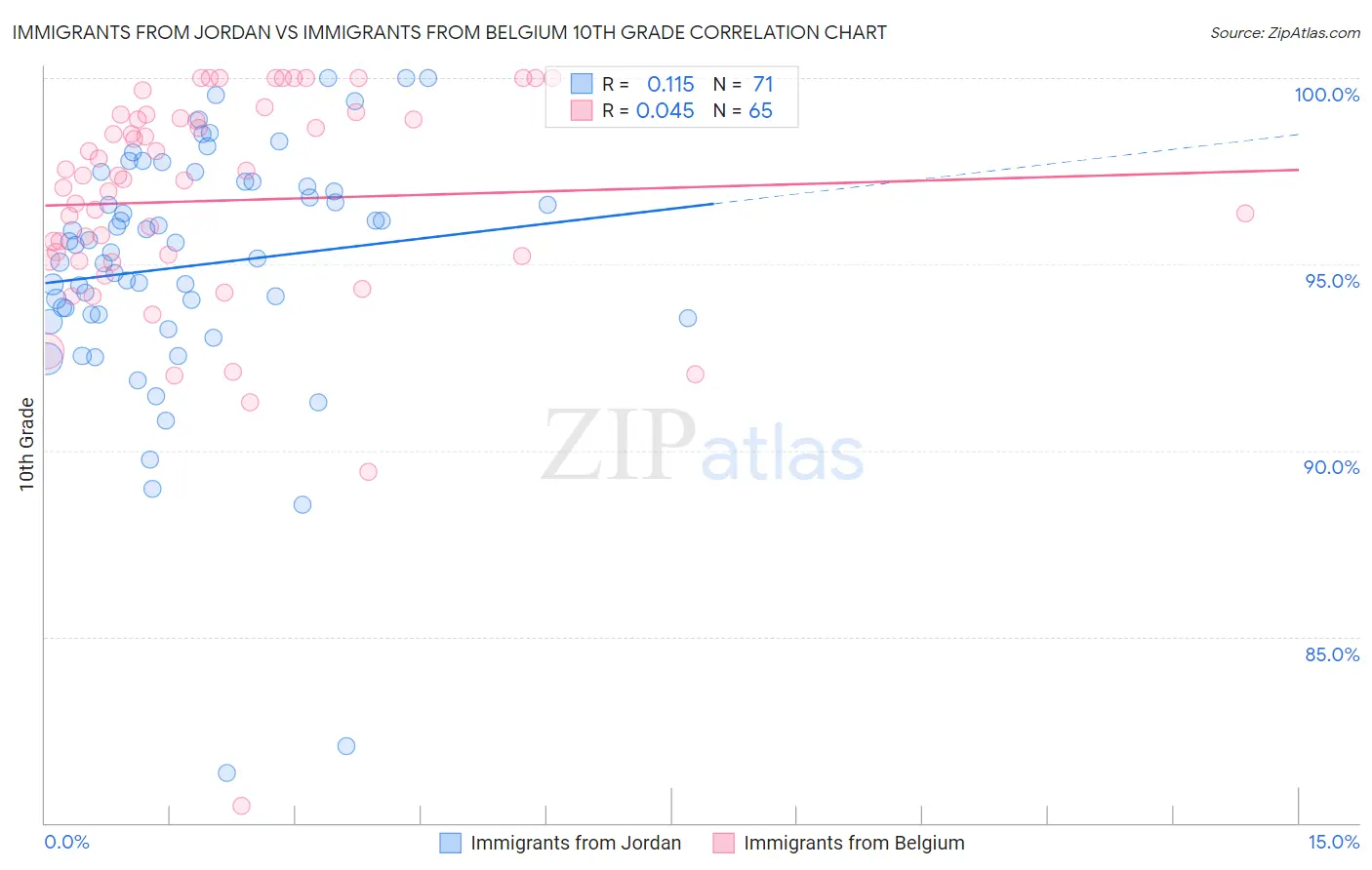 Immigrants from Jordan vs Immigrants from Belgium 10th Grade