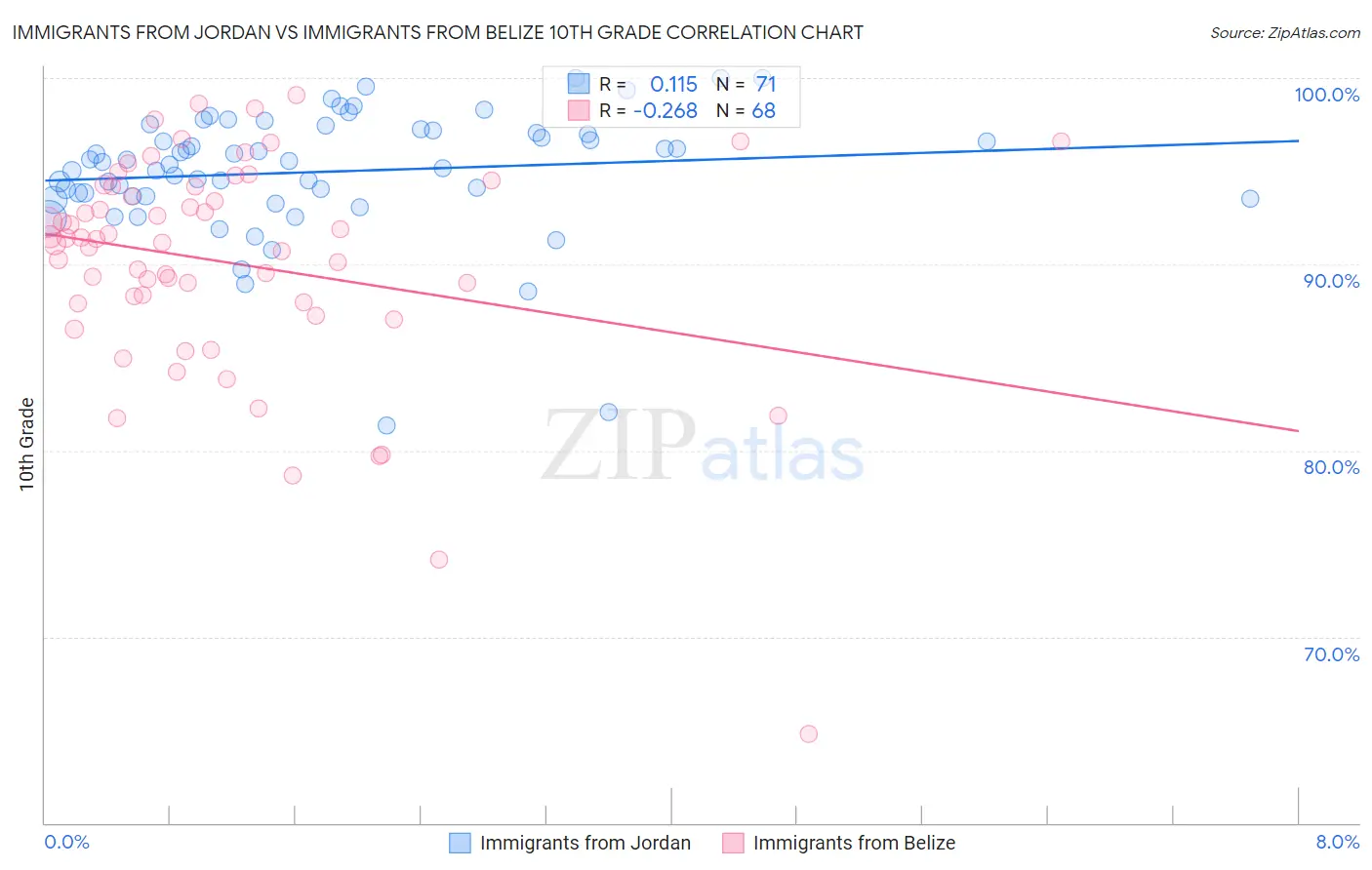 Immigrants from Jordan vs Immigrants from Belize 10th Grade