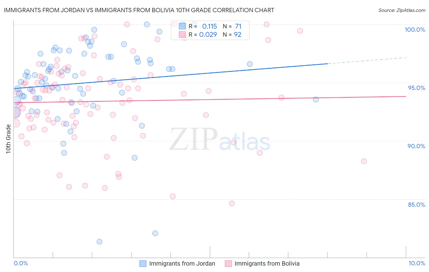 Immigrants from Jordan vs Immigrants from Bolivia 10th Grade