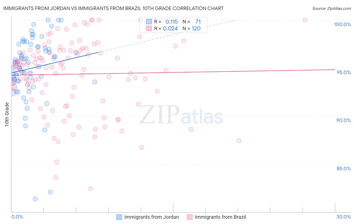 Immigrants from Jordan vs Immigrants from Brazil 10th Grade
