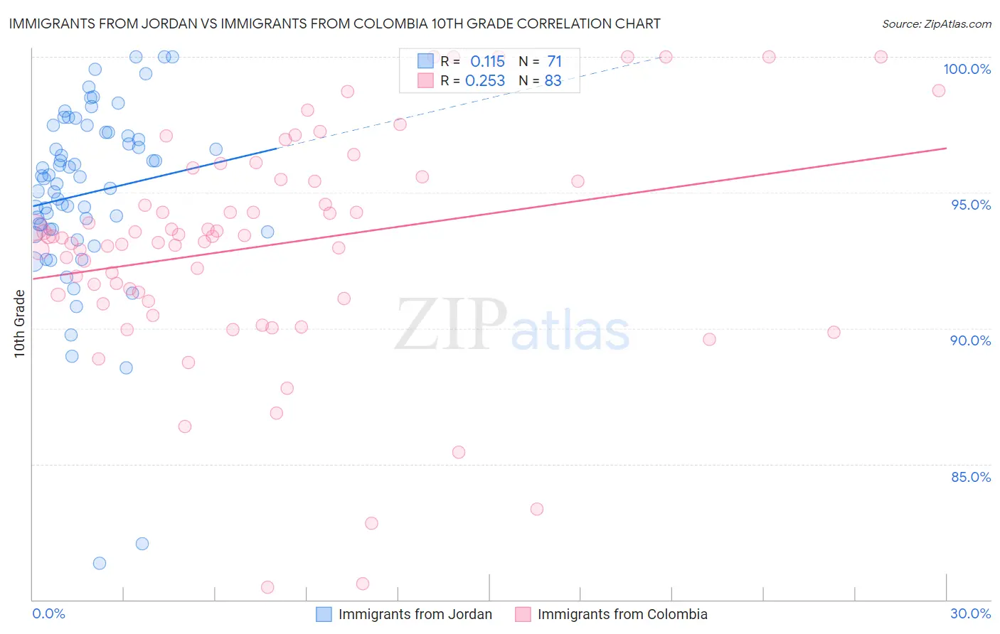 Immigrants from Jordan vs Immigrants from Colombia 10th Grade