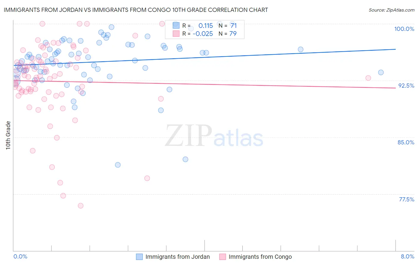 Immigrants from Jordan vs Immigrants from Congo 10th Grade