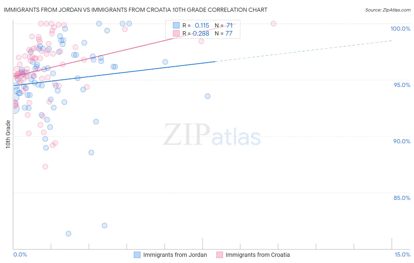 Immigrants from Jordan vs Immigrants from Croatia 10th Grade