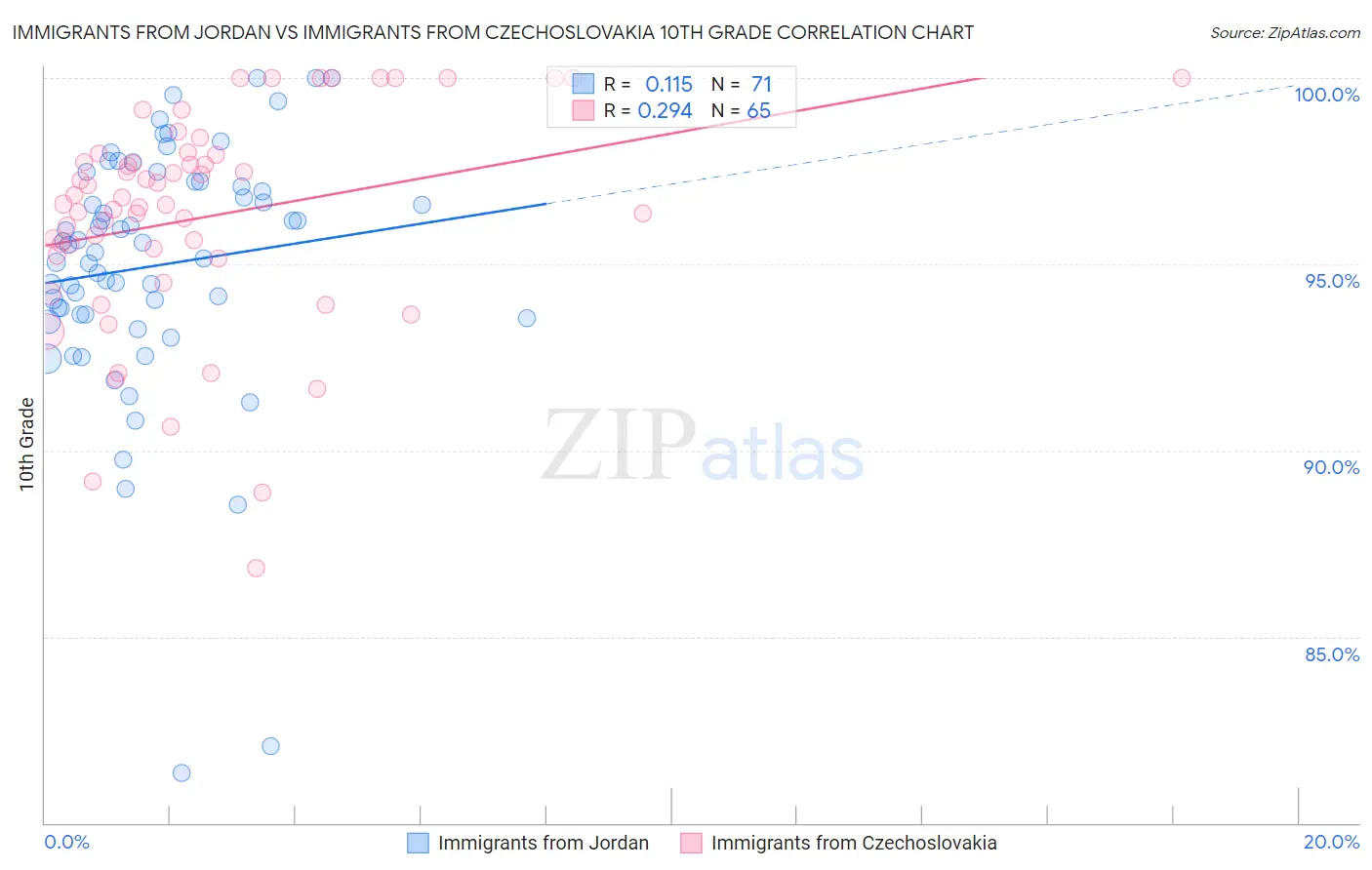 Immigrants from Jordan vs Immigrants from Czechoslovakia 10th Grade