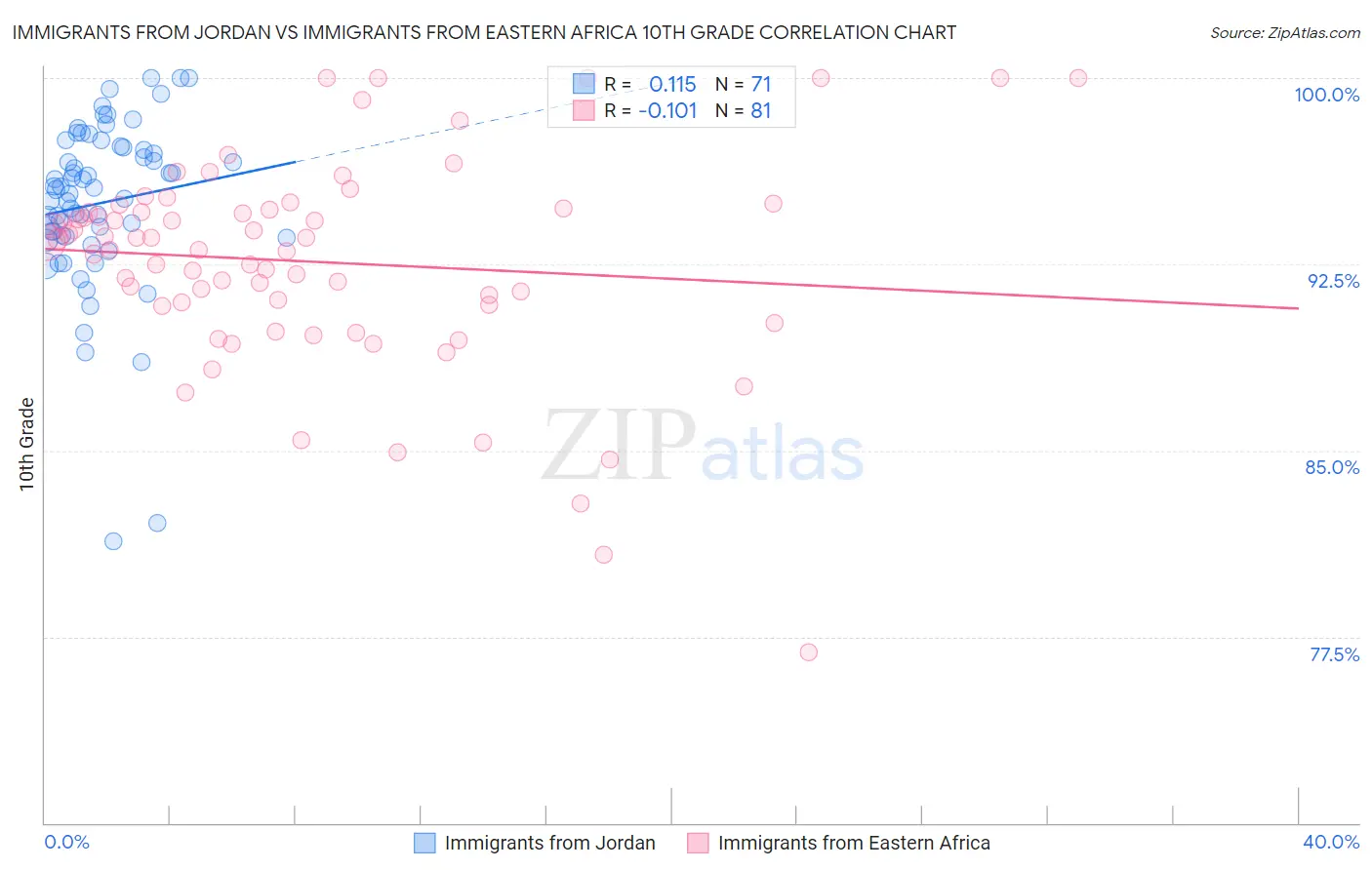 Immigrants from Jordan vs Immigrants from Eastern Africa 10th Grade