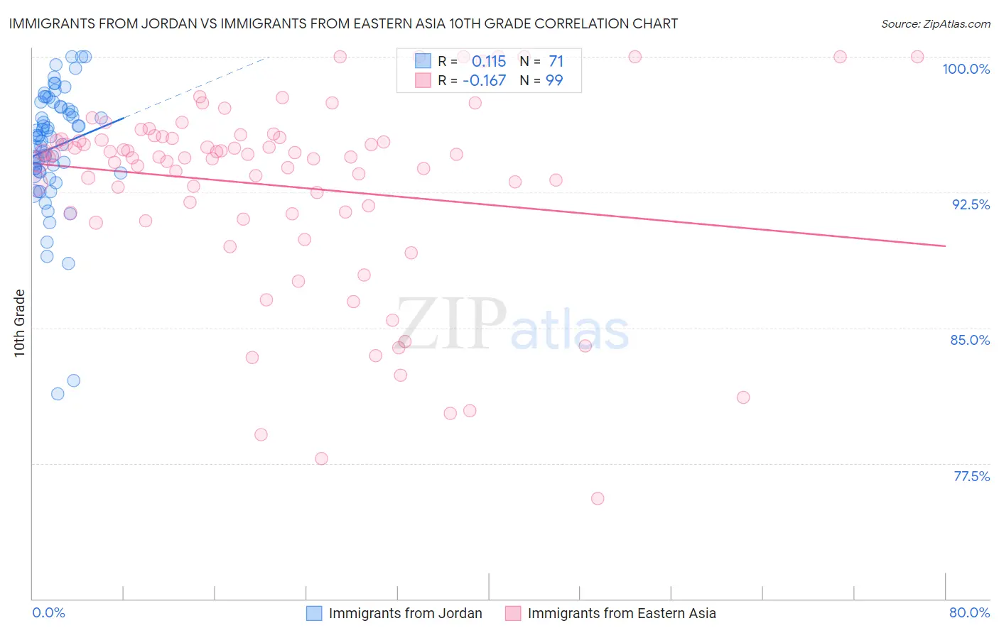 Immigrants from Jordan vs Immigrants from Eastern Asia 10th Grade