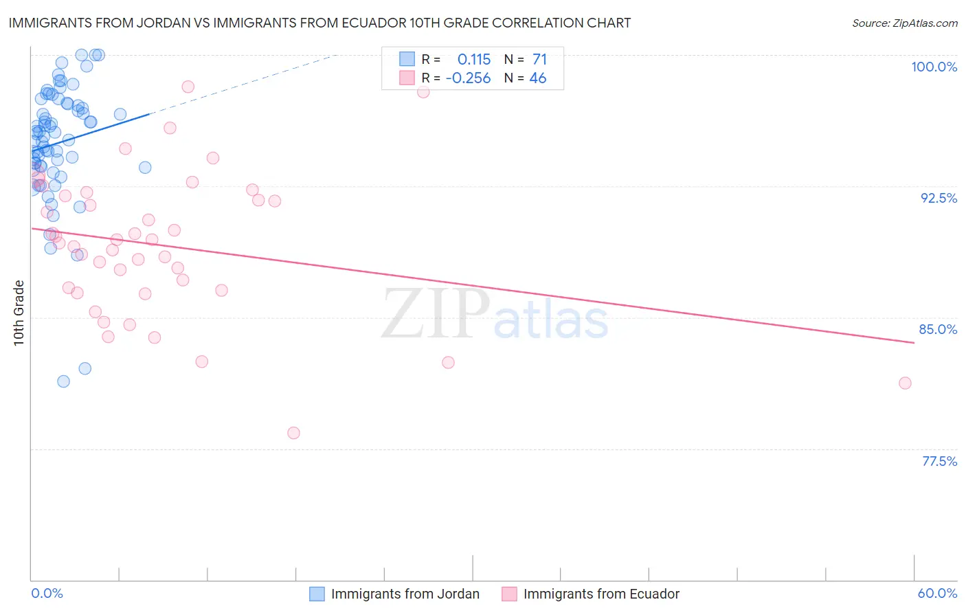 Immigrants from Jordan vs Immigrants from Ecuador 10th Grade