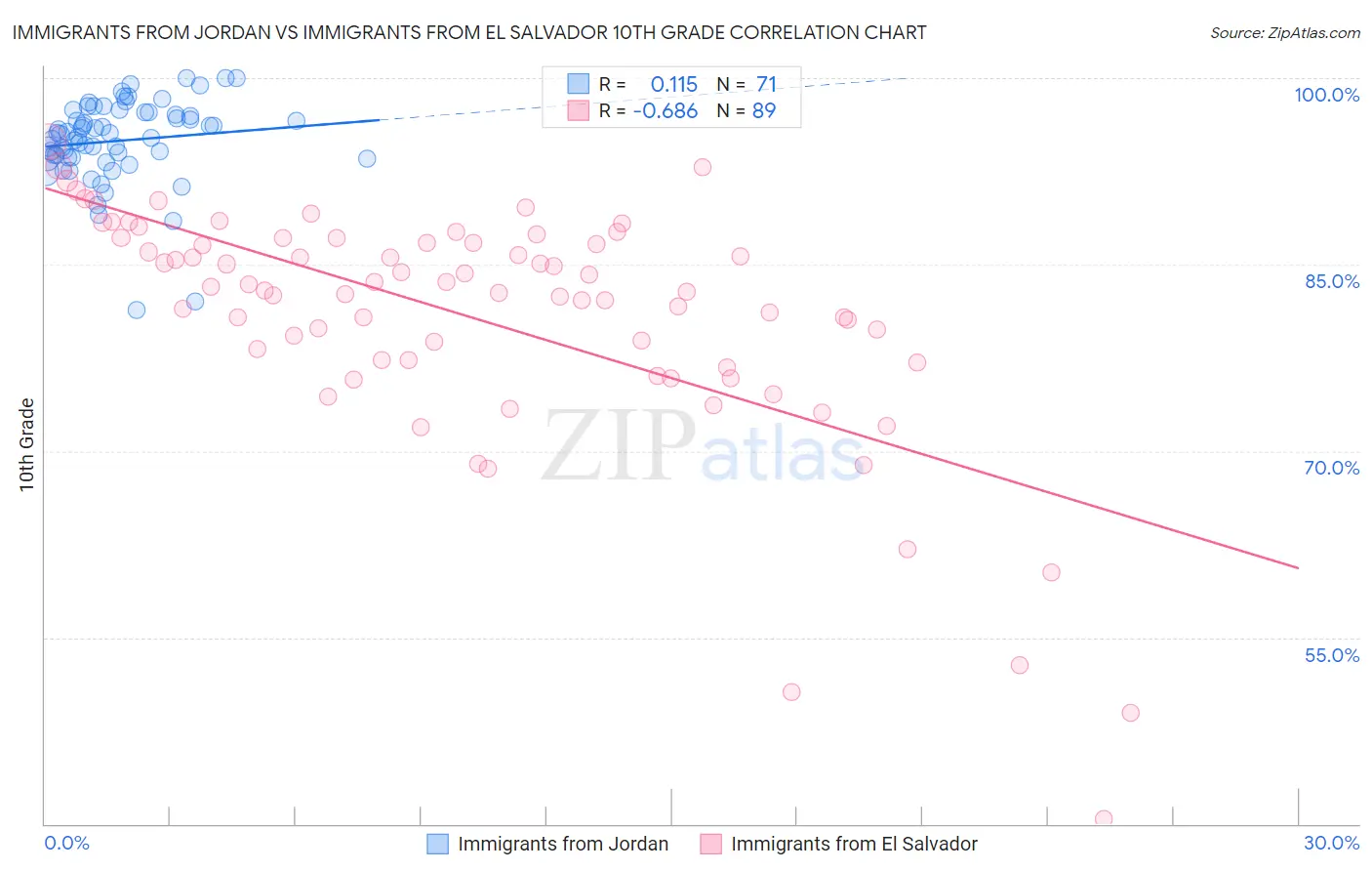Immigrants from Jordan vs Immigrants from El Salvador 10th Grade