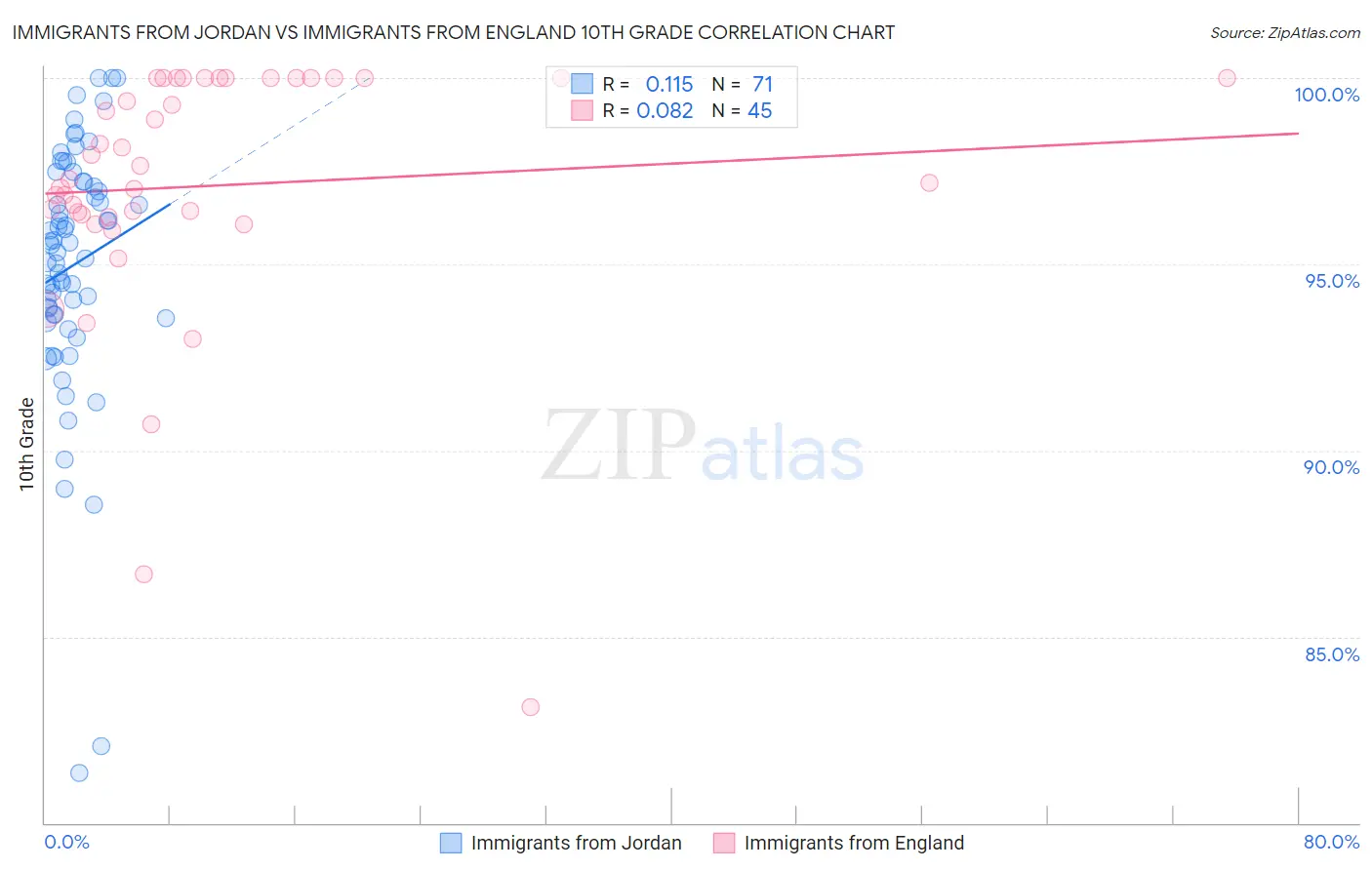 Immigrants from Jordan vs Immigrants from England 10th Grade