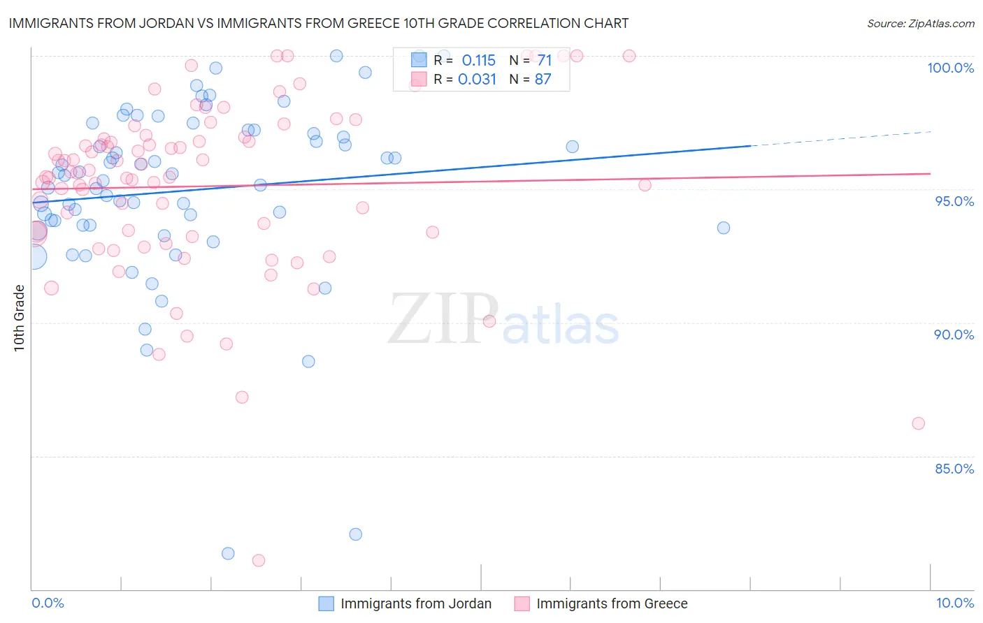 Immigrants from Jordan vs Immigrants from Greece 10th Grade