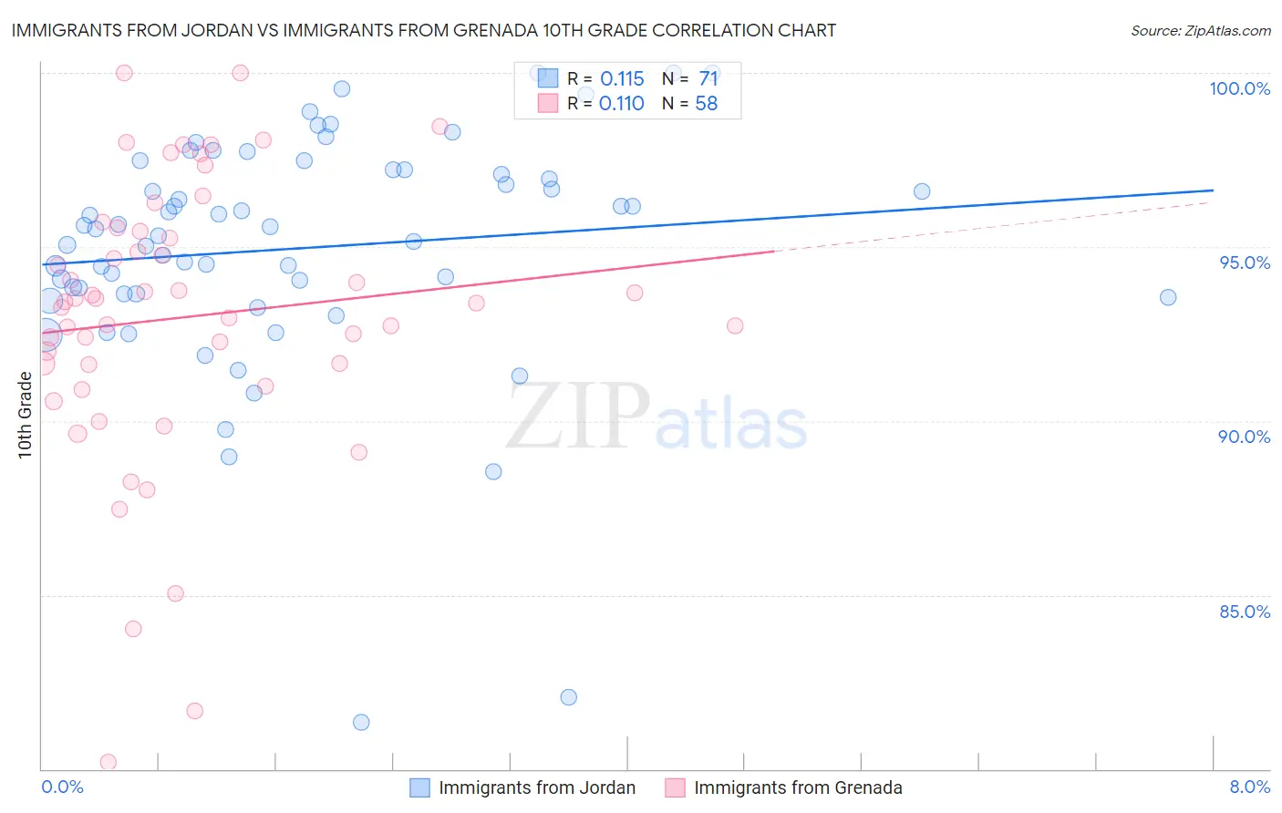 Immigrants from Jordan vs Immigrants from Grenada 10th Grade