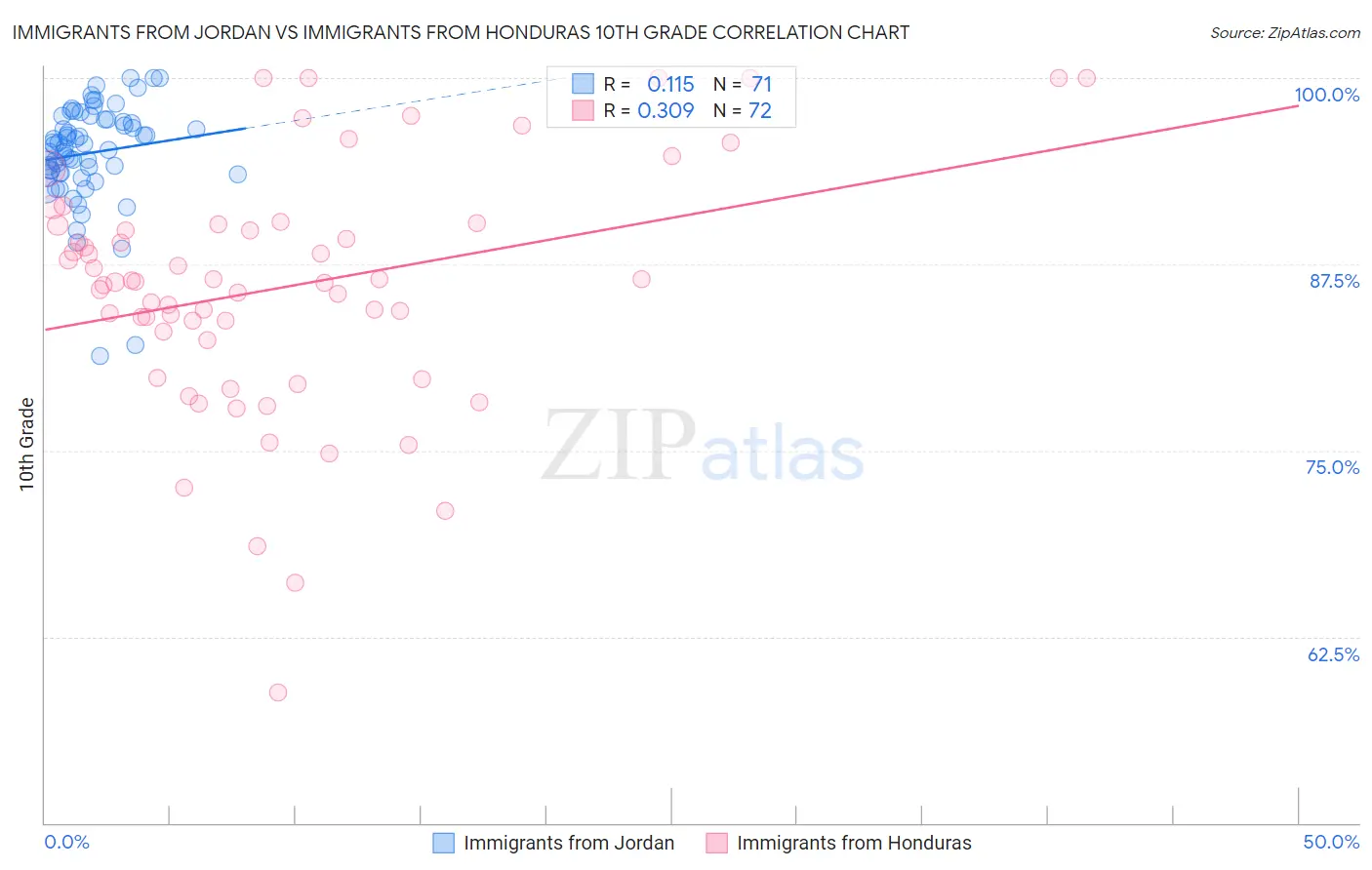 Immigrants from Jordan vs Immigrants from Honduras 10th Grade