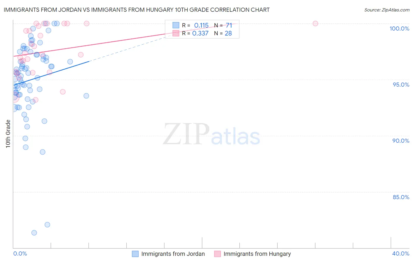 Immigrants from Jordan vs Immigrants from Hungary 10th Grade