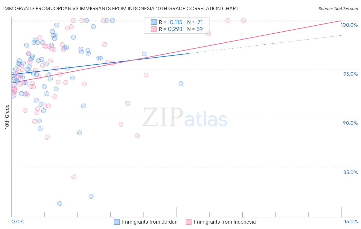 Immigrants from Jordan vs Immigrants from Indonesia 10th Grade