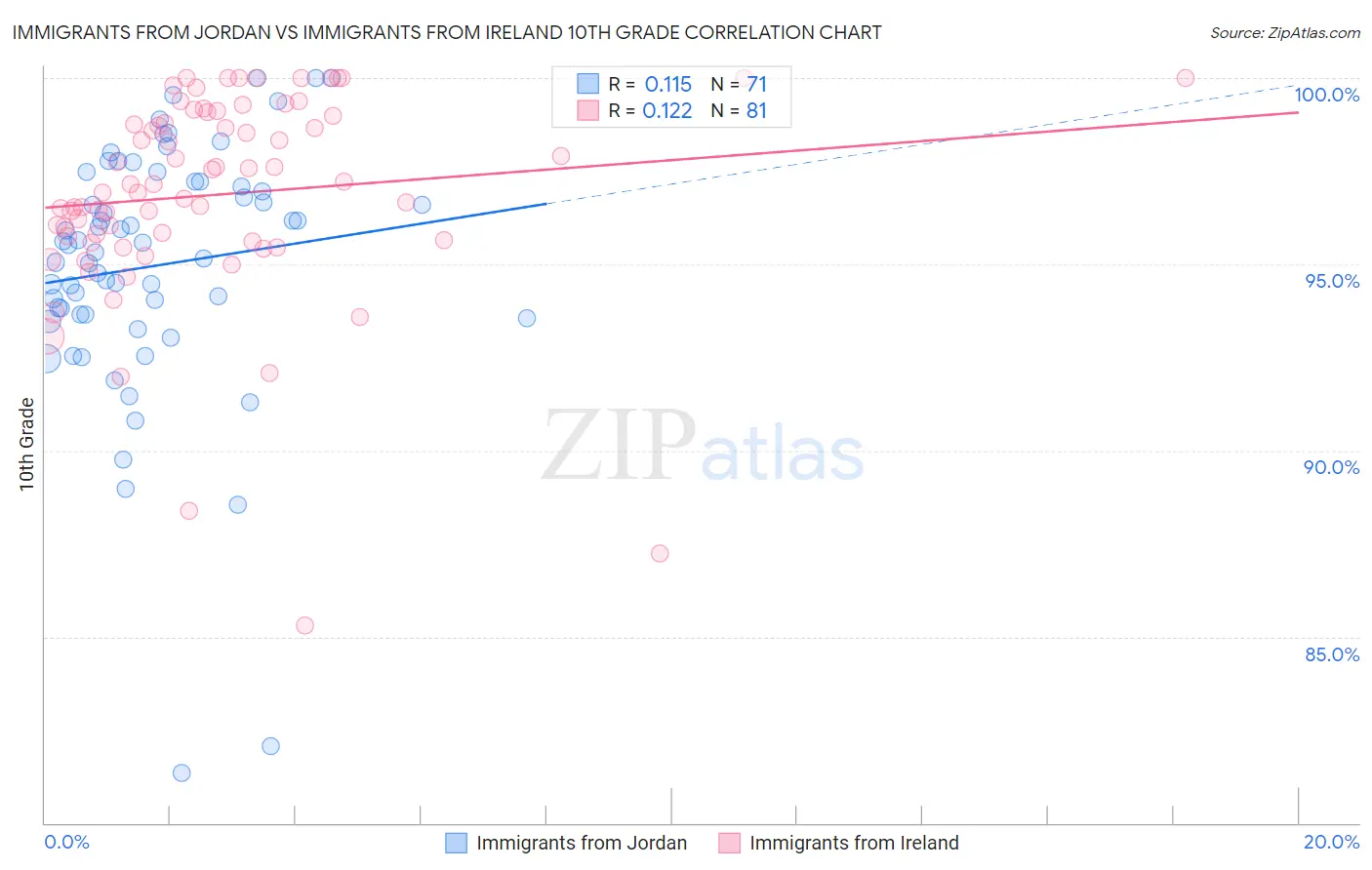 Immigrants from Jordan vs Immigrants from Ireland 10th Grade