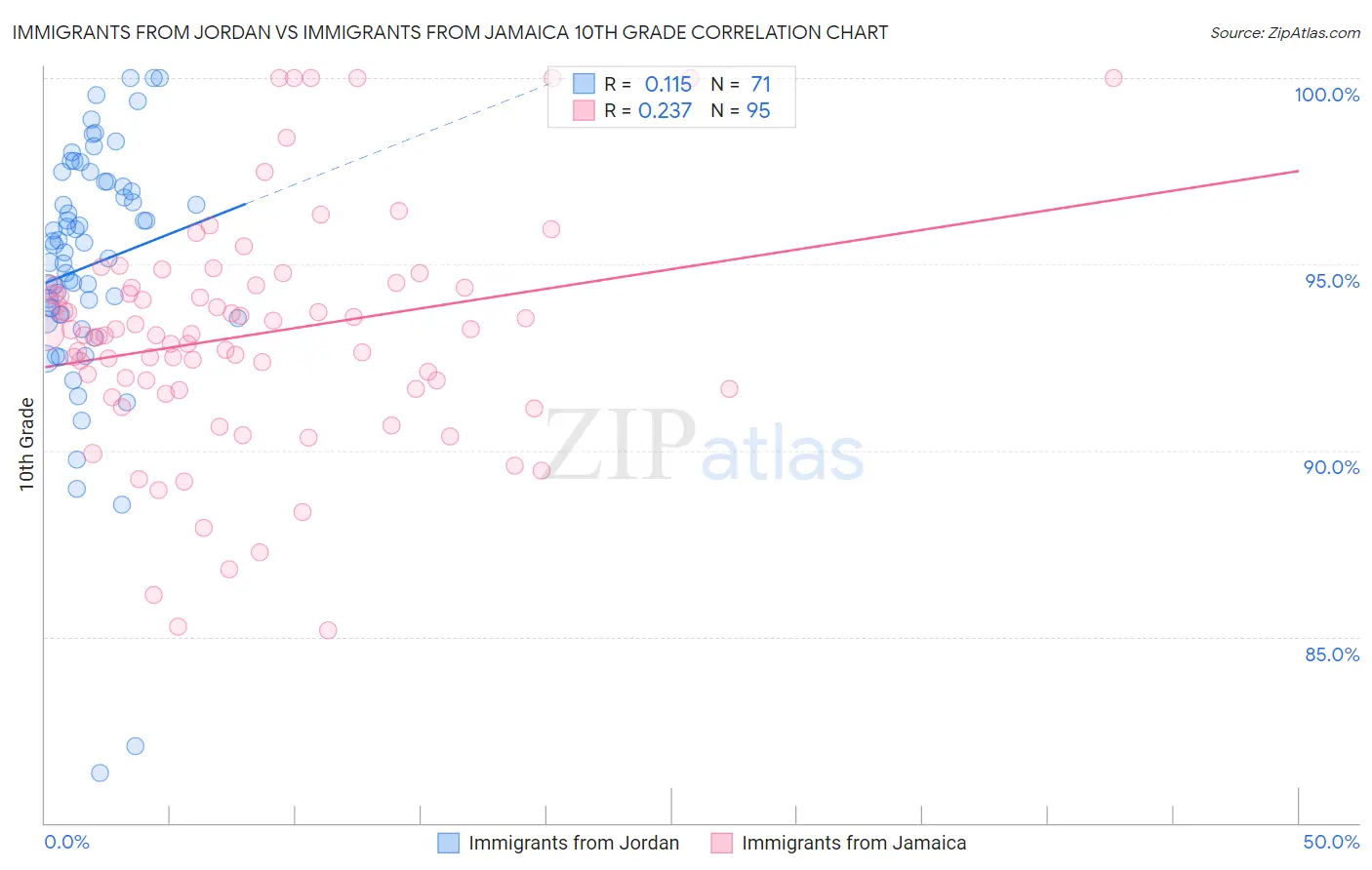 Immigrants from Jordan vs Immigrants from Jamaica 10th Grade