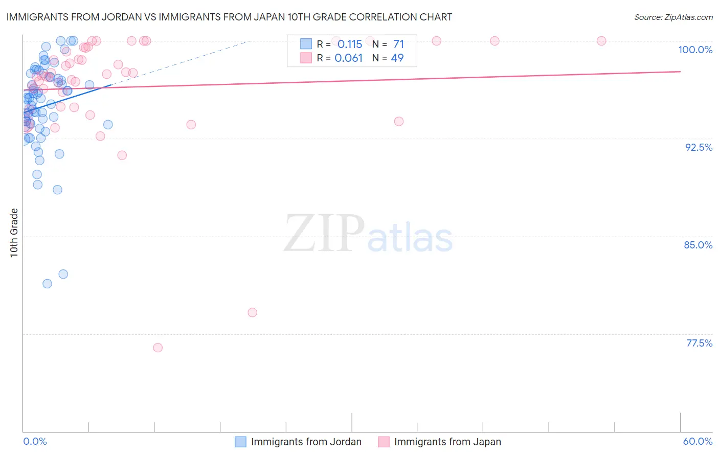 Immigrants from Jordan vs Immigrants from Japan 10th Grade