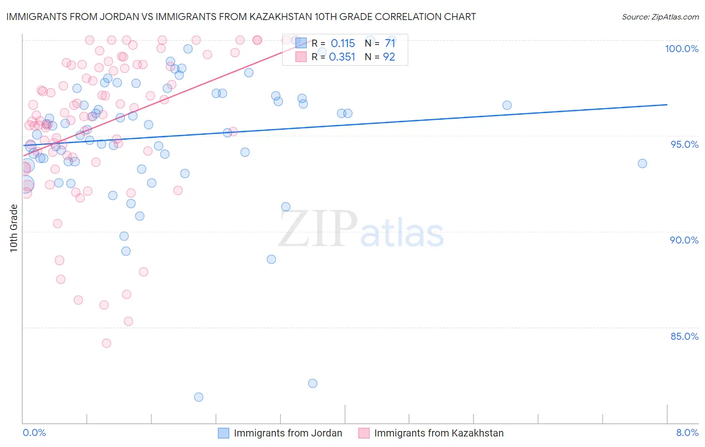 Immigrants from Jordan vs Immigrants from Kazakhstan 10th Grade