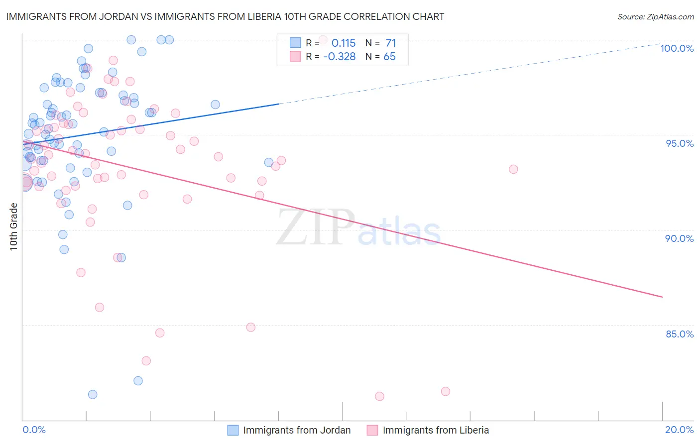 Immigrants from Jordan vs Immigrants from Liberia 10th Grade
