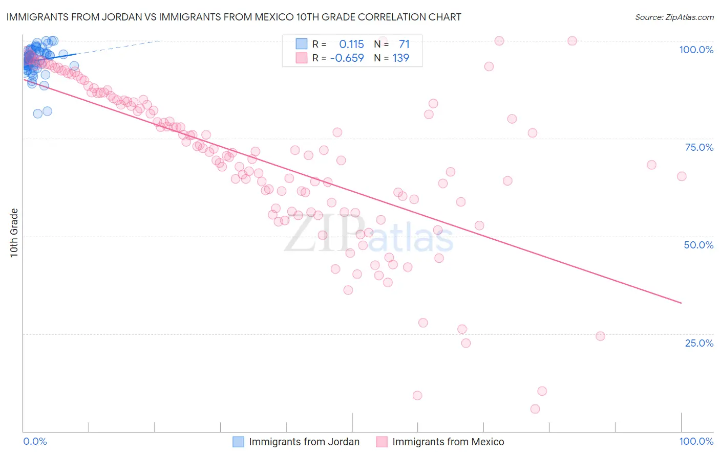 Immigrants from Jordan vs Immigrants from Mexico 10th Grade