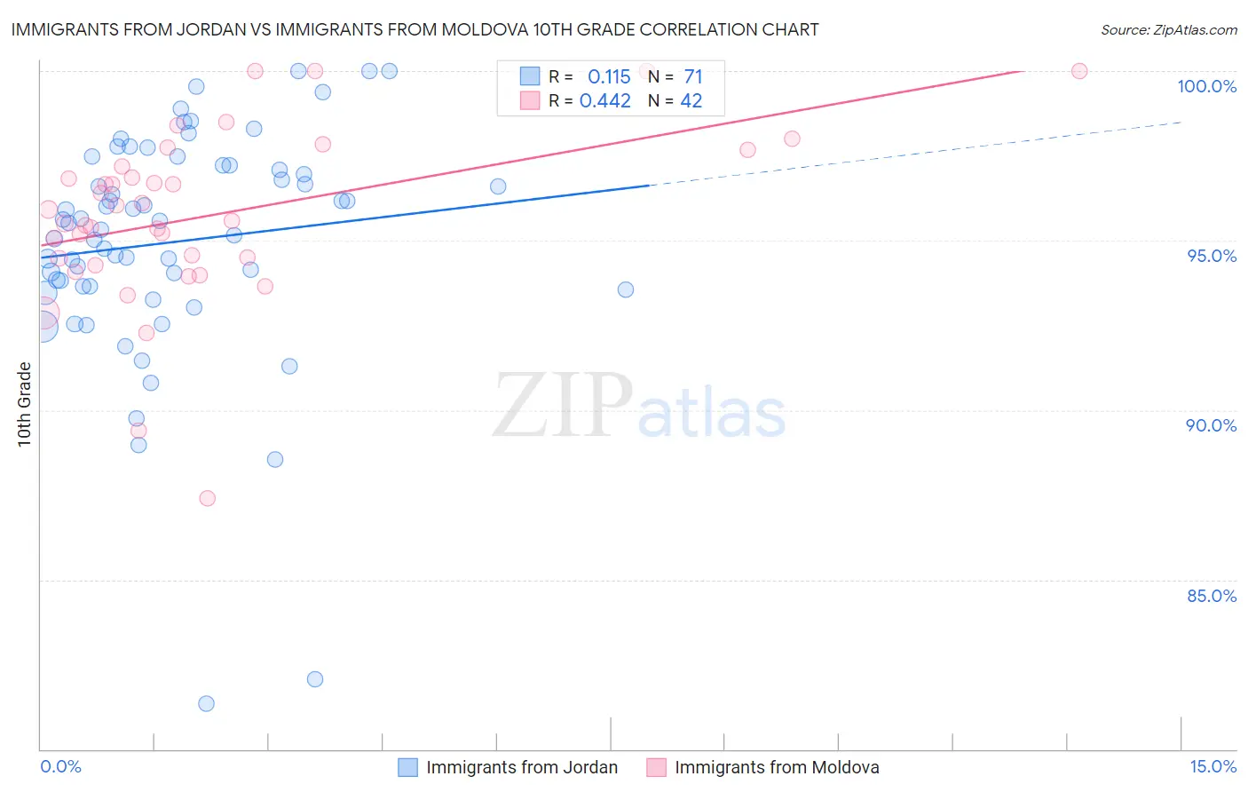 Immigrants from Jordan vs Immigrants from Moldova 10th Grade