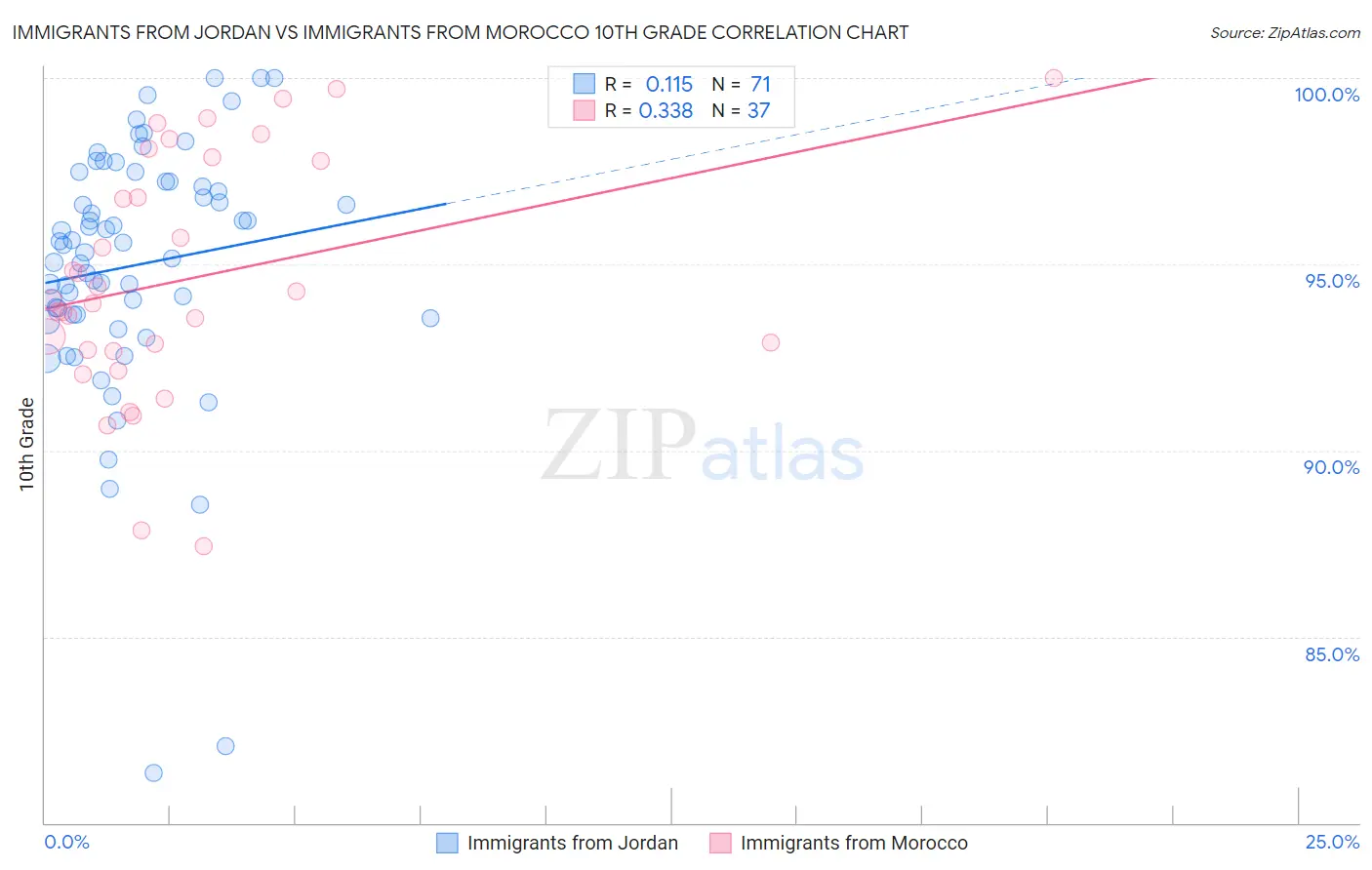 Immigrants from Jordan vs Immigrants from Morocco 10th Grade
