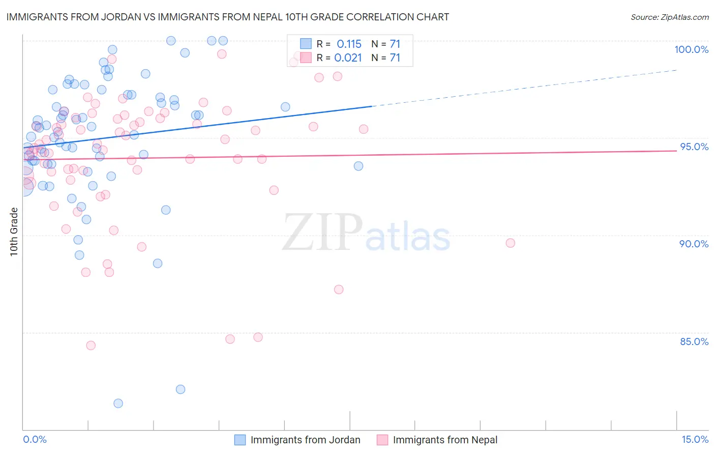 Immigrants from Jordan vs Immigrants from Nepal 10th Grade