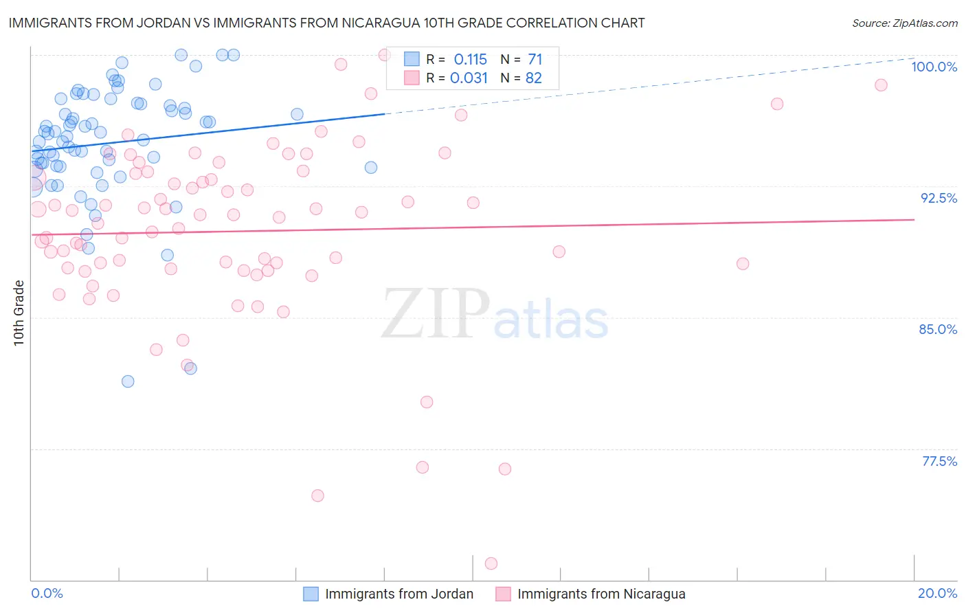 Immigrants from Jordan vs Immigrants from Nicaragua 10th Grade