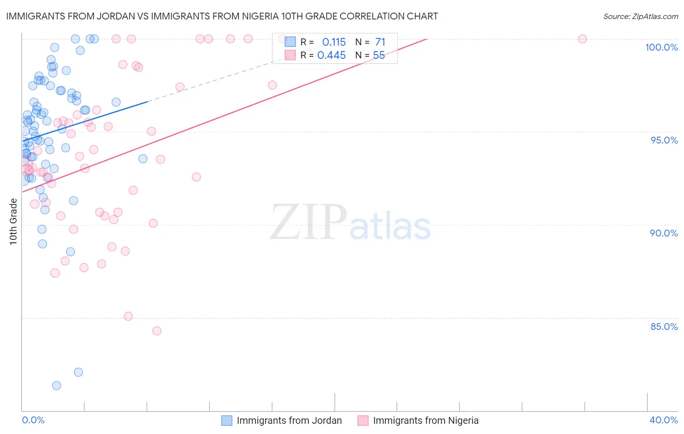 Immigrants from Jordan vs Immigrants from Nigeria 10th Grade