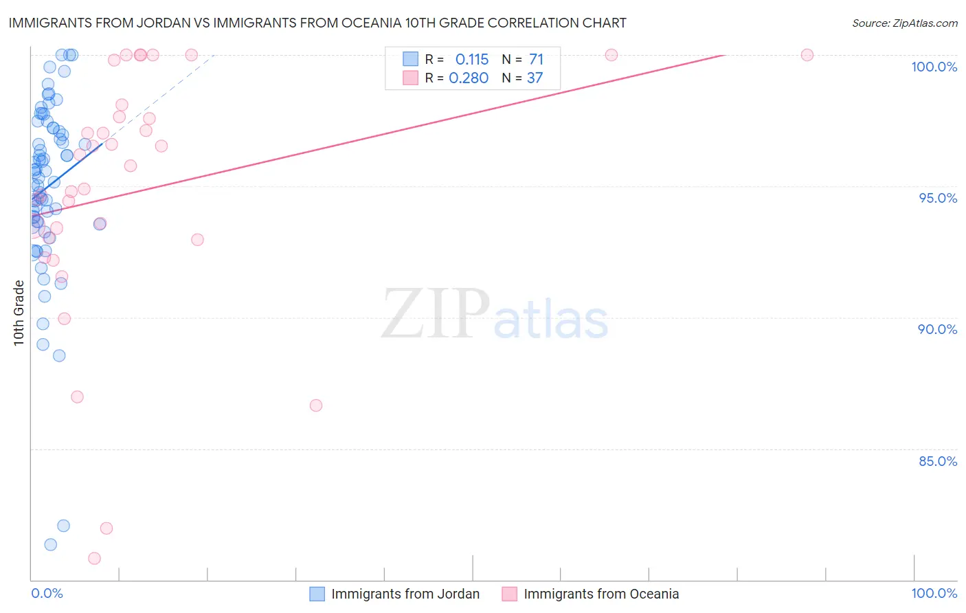Immigrants from Jordan vs Immigrants from Oceania 10th Grade