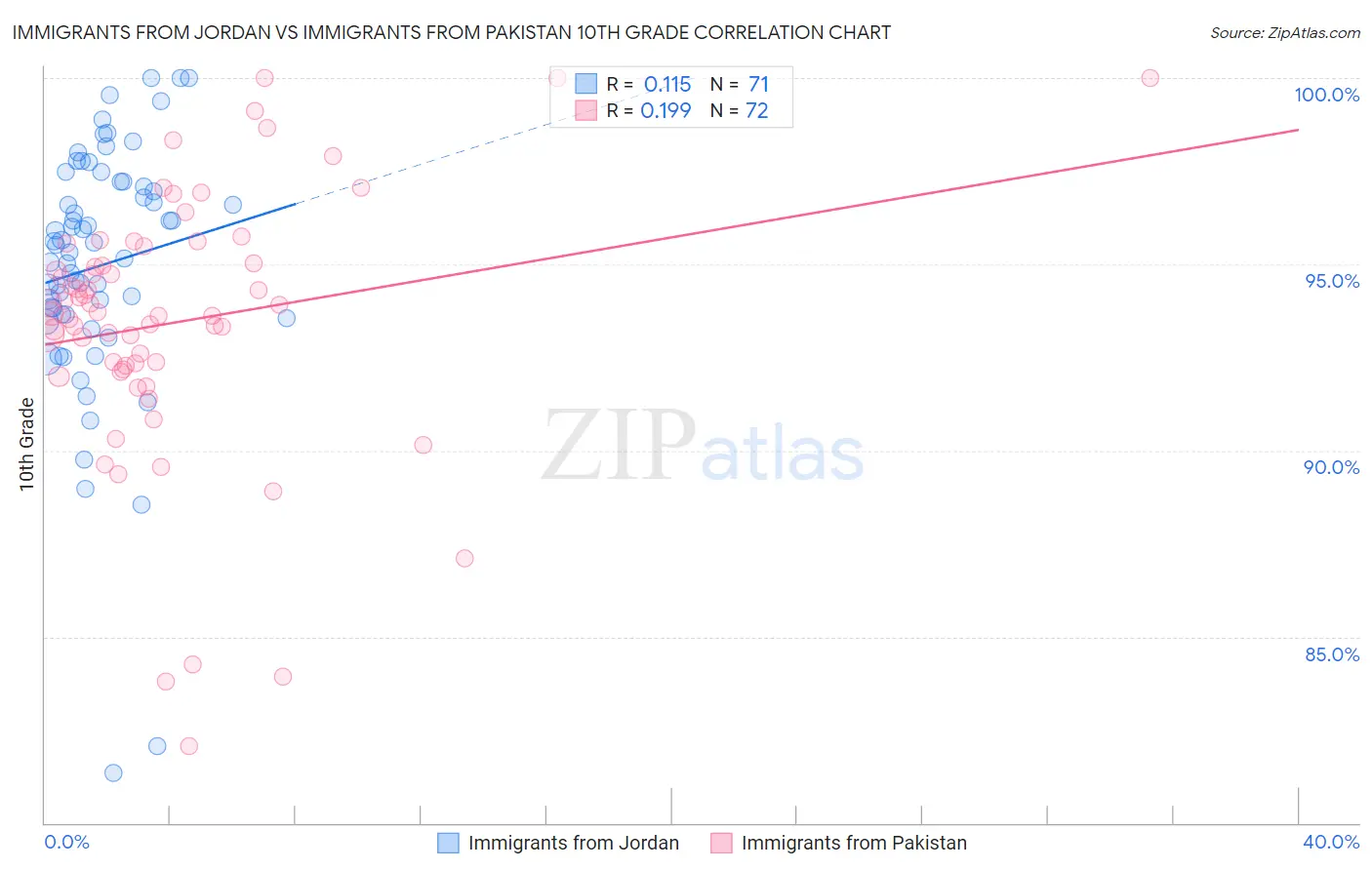 Immigrants from Jordan vs Immigrants from Pakistan 10th Grade