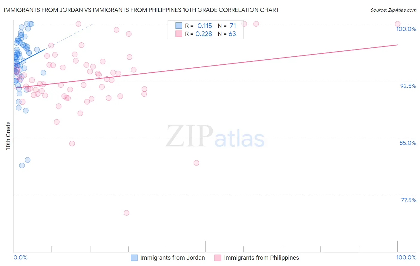 Immigrants from Jordan vs Immigrants from Philippines 10th Grade