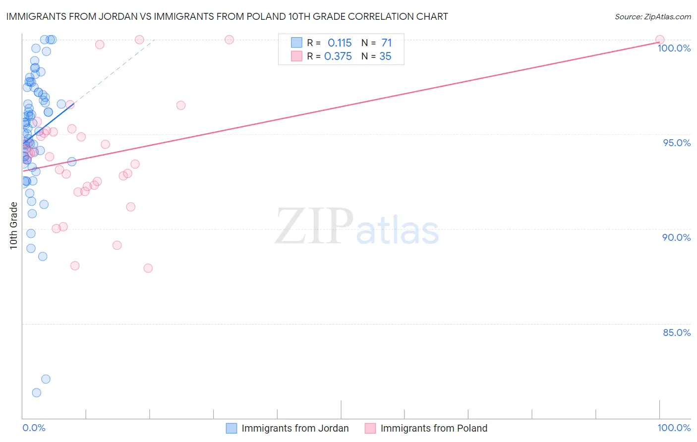 Immigrants from Jordan vs Immigrants from Poland 10th Grade