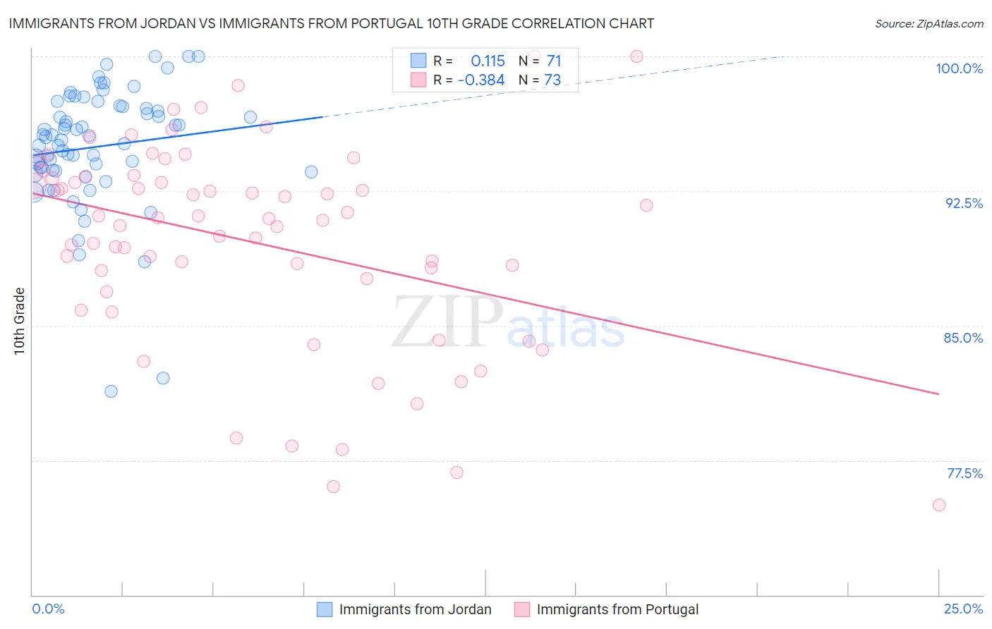 Immigrants from Jordan vs Immigrants from Portugal 10th Grade