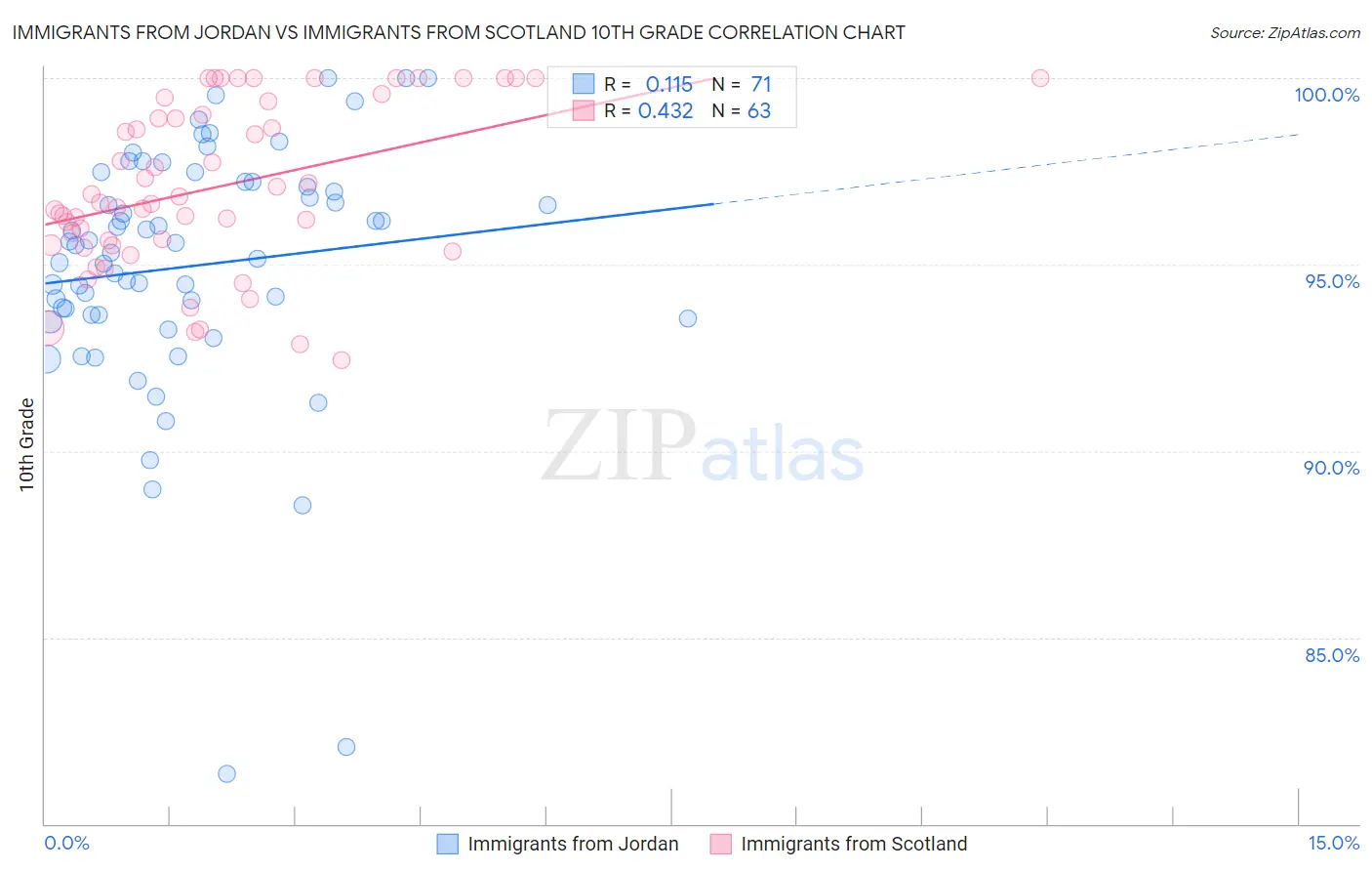 Immigrants from Jordan vs Immigrants from Scotland 10th Grade