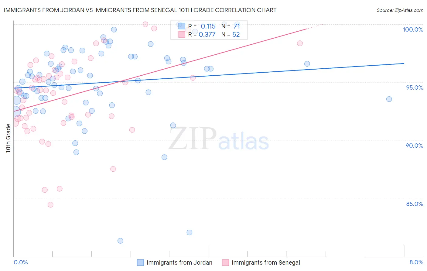 Immigrants from Jordan vs Immigrants from Senegal 10th Grade