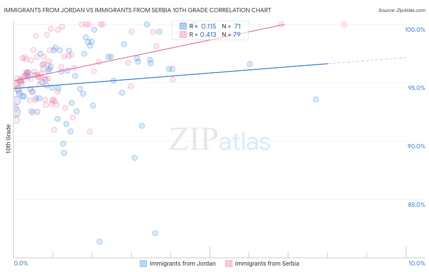 Immigrants from Jordan vs Immigrants from Serbia 10th Grade