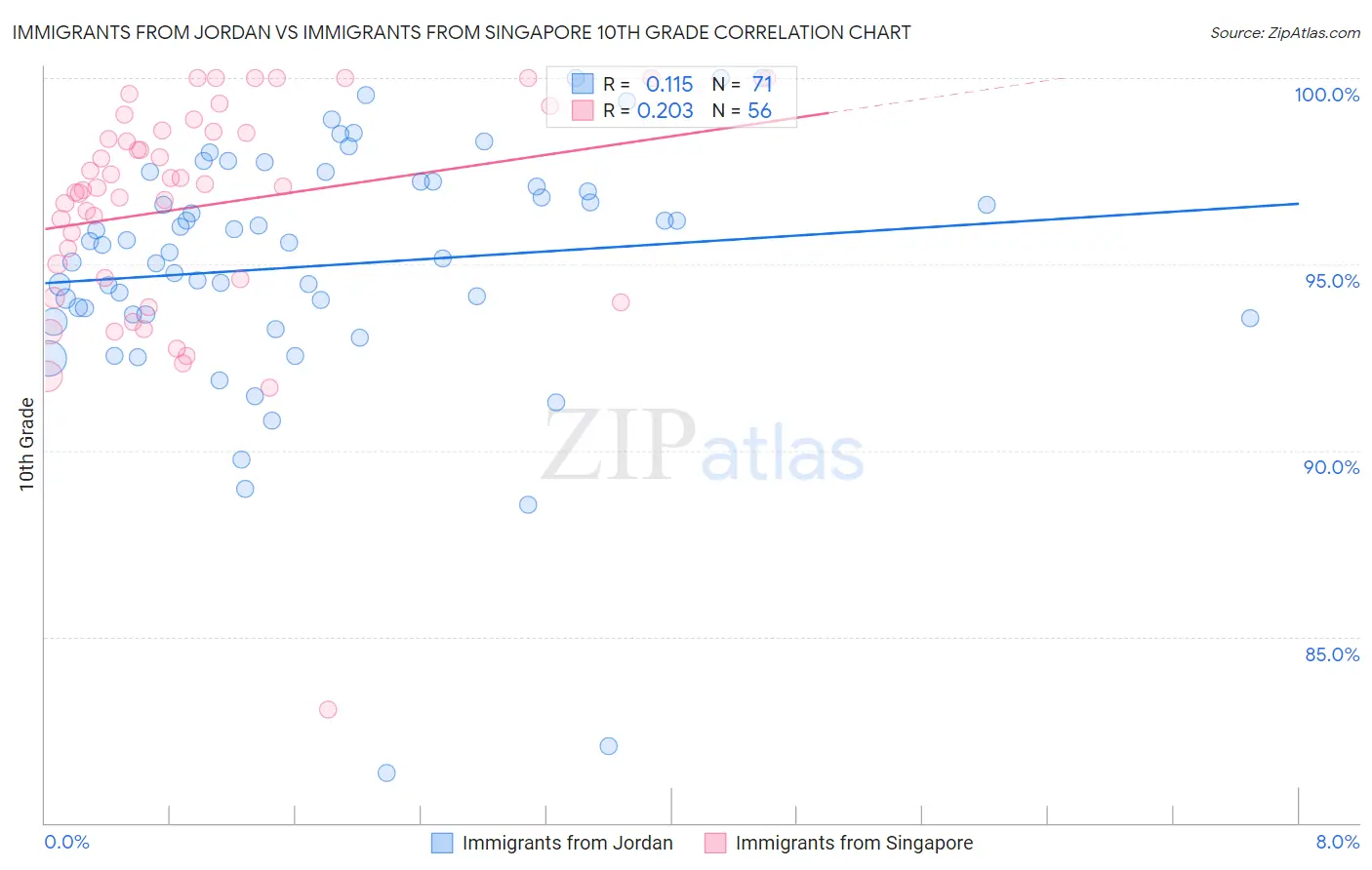 Immigrants from Jordan vs Immigrants from Singapore 10th Grade