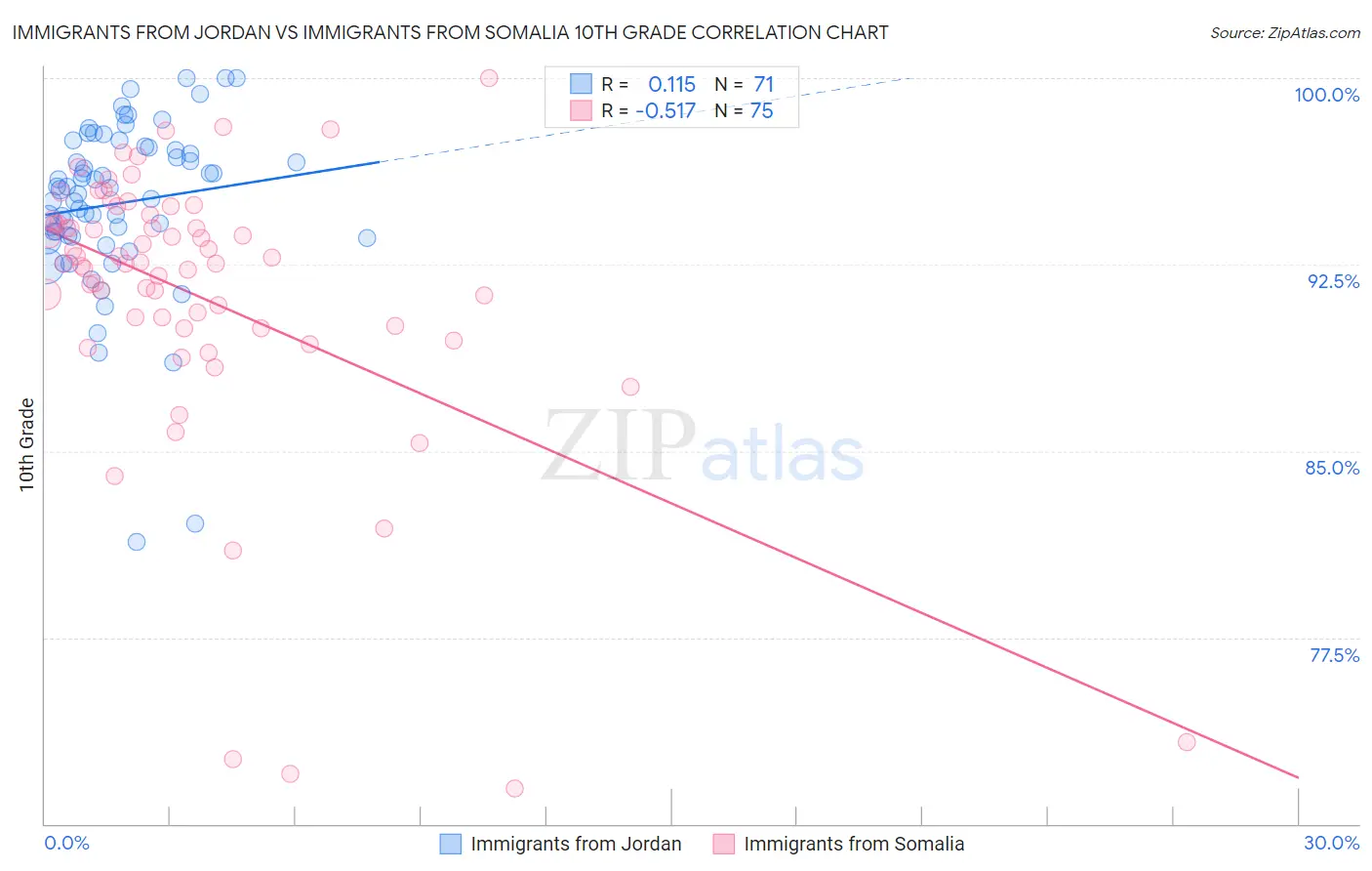 Immigrants from Jordan vs Immigrants from Somalia 10th Grade