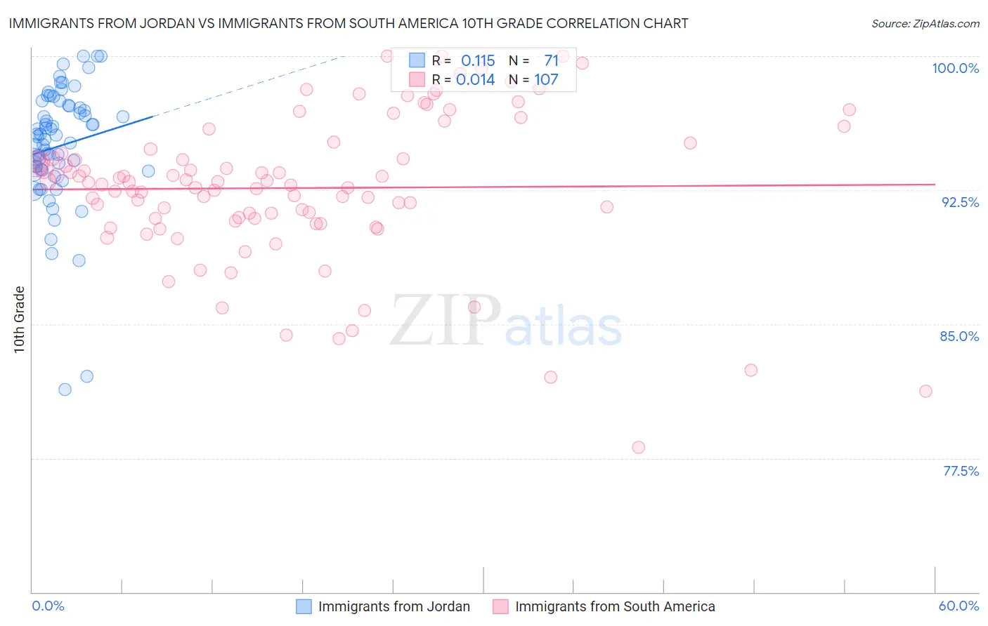 Immigrants from Jordan vs Immigrants from South America 10th Grade