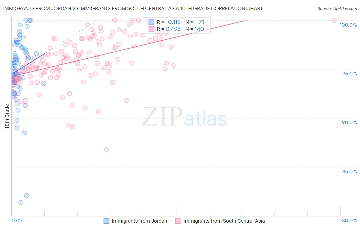Immigrants from Jordan vs Immigrants from South Central Asia 10th Grade