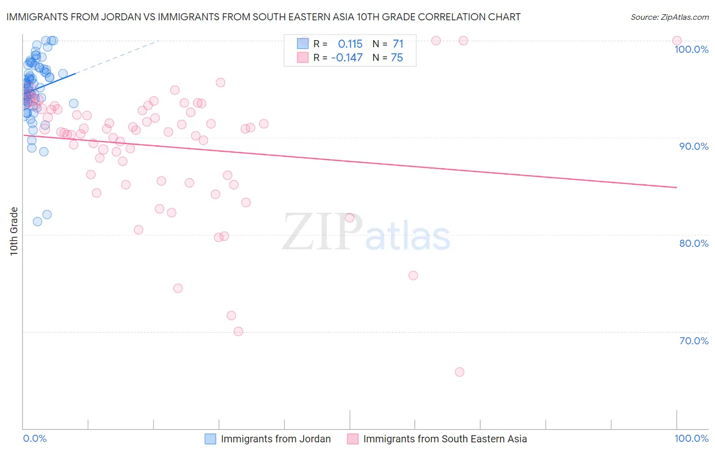 Immigrants from Jordan vs Immigrants from South Eastern Asia 10th Grade