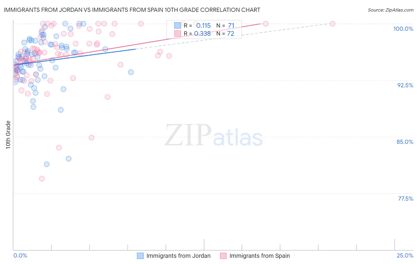 Immigrants from Jordan vs Immigrants from Spain 10th Grade