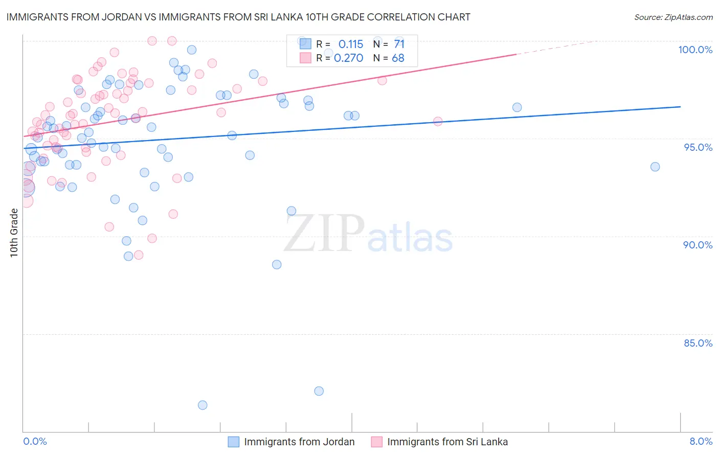 Immigrants from Jordan vs Immigrants from Sri Lanka 10th Grade