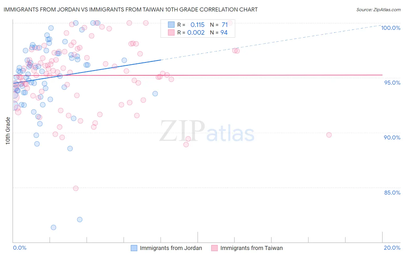 Immigrants from Jordan vs Immigrants from Taiwan 10th Grade