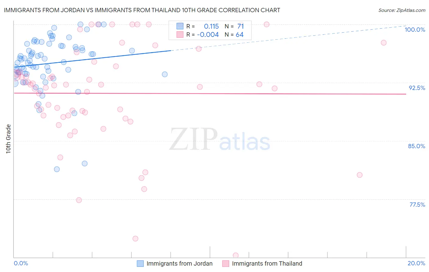 Immigrants from Jordan vs Immigrants from Thailand 10th Grade