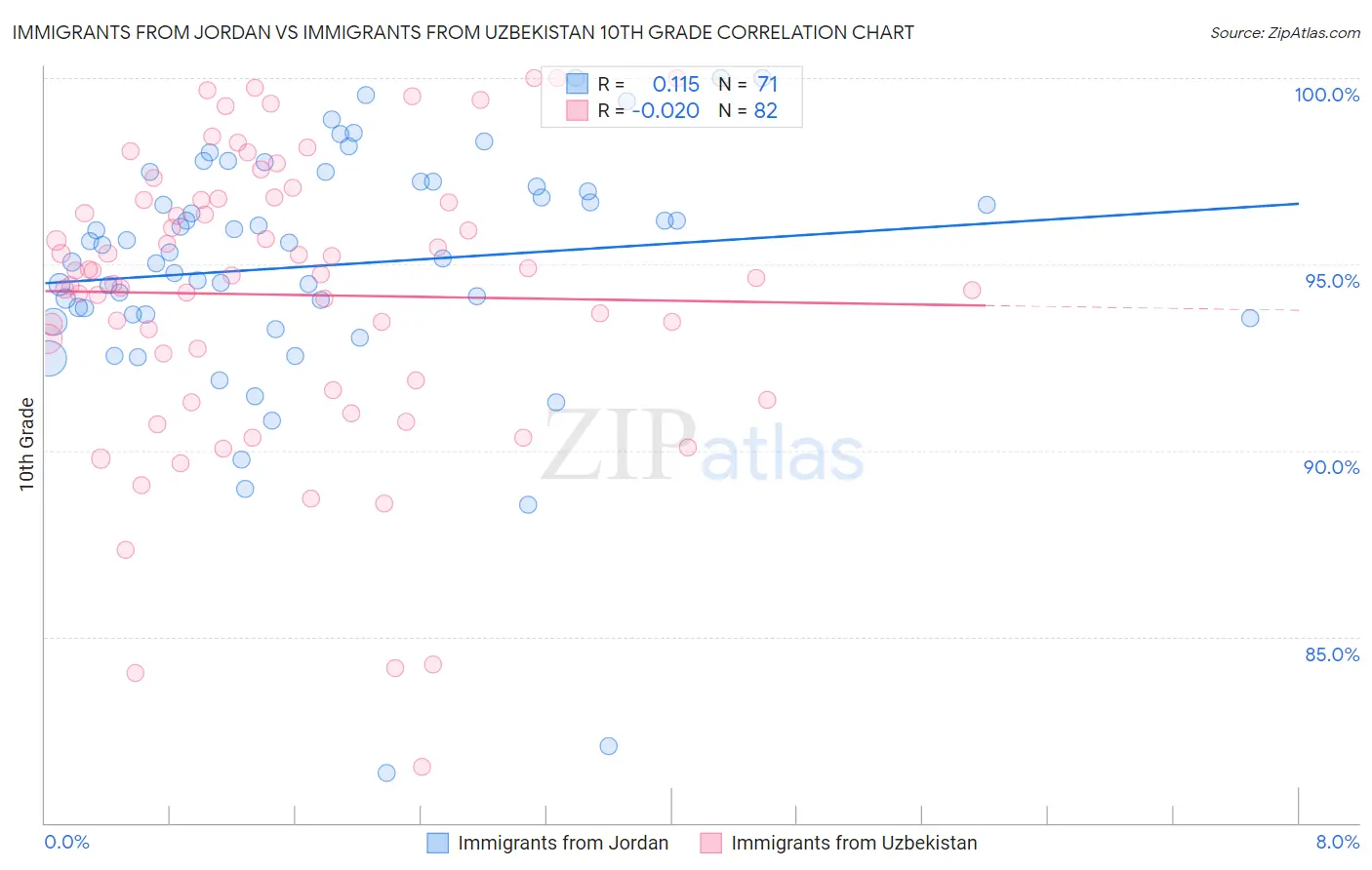 Immigrants from Jordan vs Immigrants from Uzbekistan 10th Grade