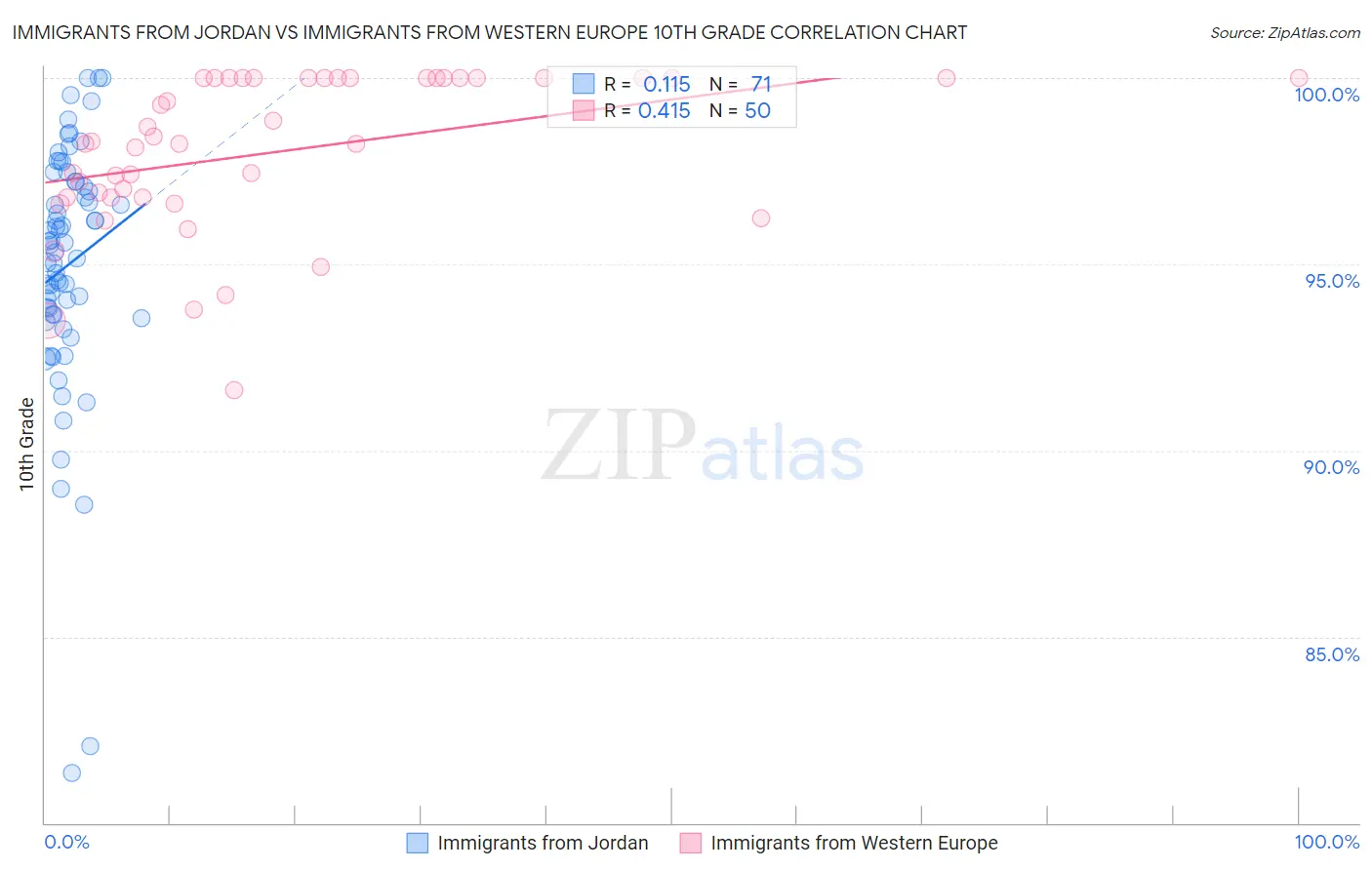 Immigrants from Jordan vs Immigrants from Western Europe 10th Grade