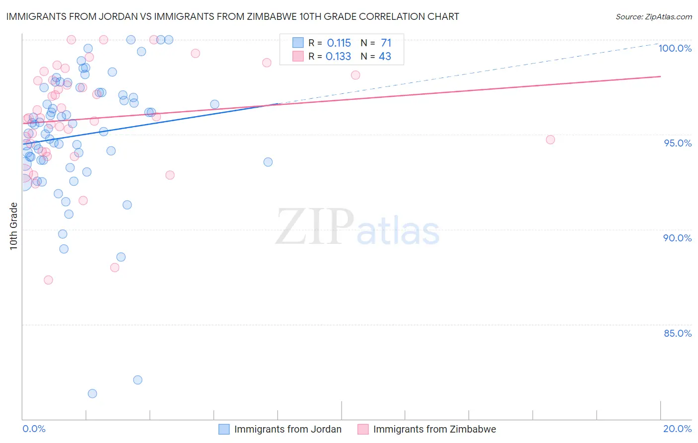 Immigrants from Jordan vs Immigrants from Zimbabwe 10th Grade