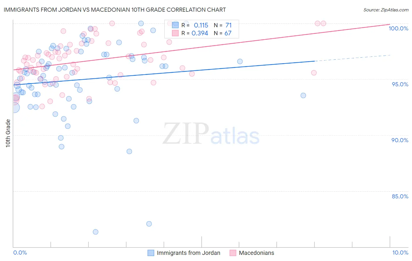 Immigrants from Jordan vs Macedonian 10th Grade